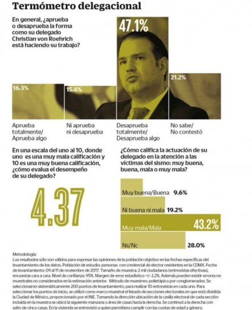 Benito Juárez. Desconocen labor del delegado