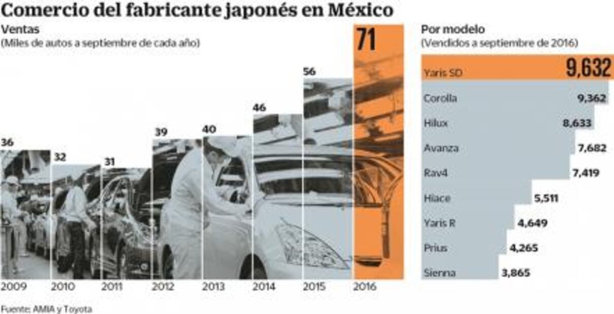 “Producto, precio y momento correctos nos dan impulso”: Toyota