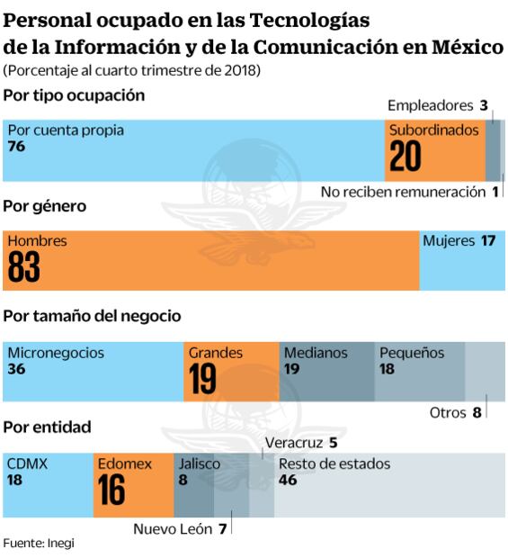 Trabajan por cuenta propia 76% de los empleados TIC