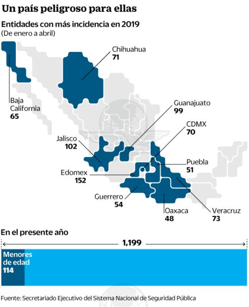 Cada dos horas y media matan a una mujer en México