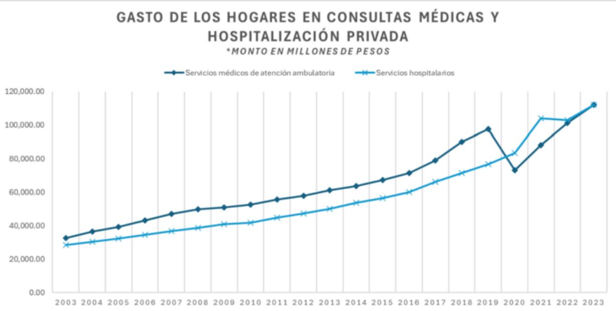 ACCESO A DATOS 2013-2023. Fuente: Fuente: Cuenta Satélite del Sector Salud de México, consumo privado de los hogares en servicios de salud. Para esta gráfica no se contempló el gasto por actividades auxiliares ni centros y residencias para el cuidado de la salud y de asistencia social.