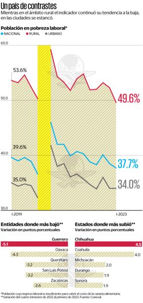 Pobreza laboral en ciudades no cede por la inflación