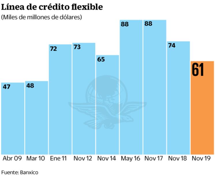 FMI aprueba crédito a gobierno de AMLO