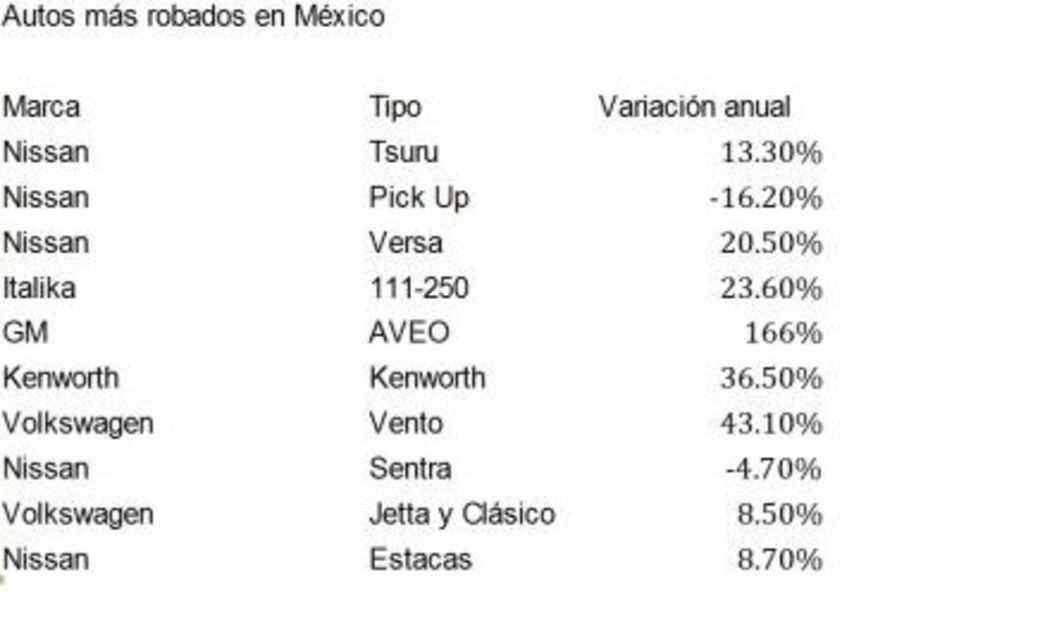 Entérate. Los autos más robados y municipios con mayor incidencia 