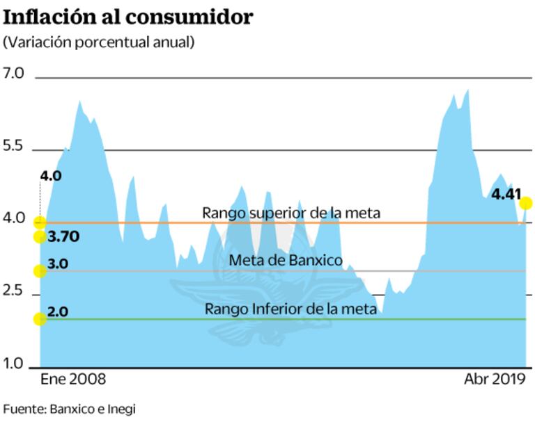 Banxico deja tasa en 8.25%; ve riesgos en Pemex y economía