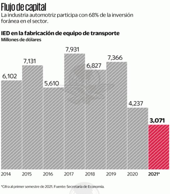 Economía destaca IED de industria automotriz
