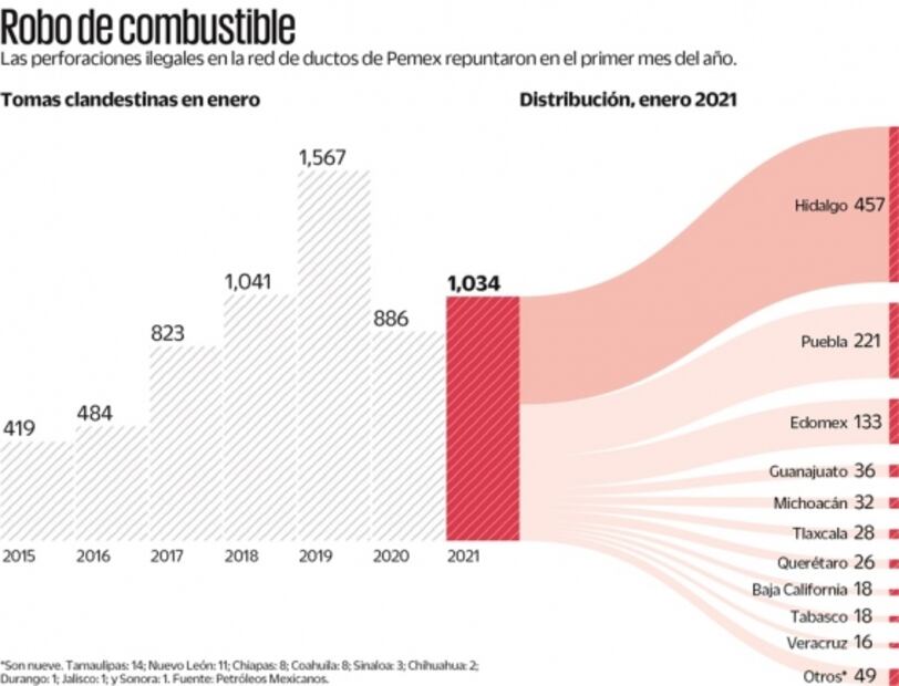 Huachicoleo no da tregua a 4T: crimen perfora 33 ductos por día