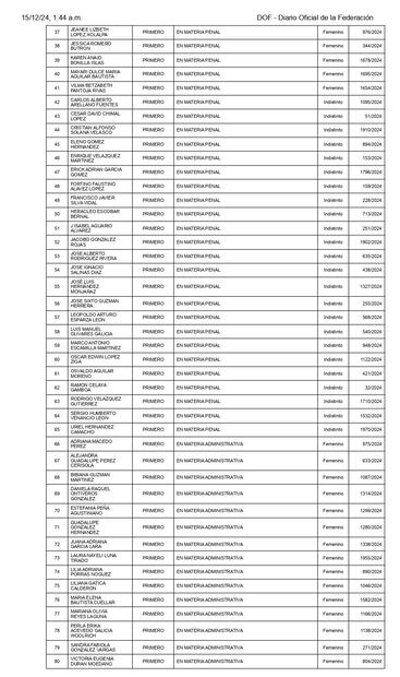 Listados de personas elegibles aprobados por el Comité de Evaluación del Poder Judicial de la Federación. Tablas tomadas de la página del Segob