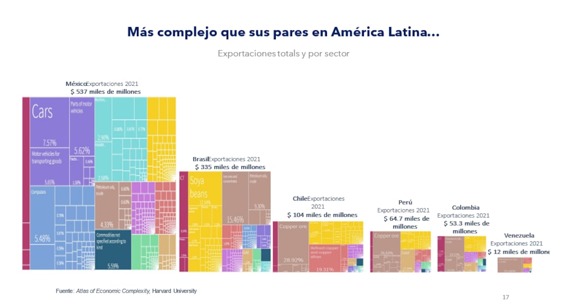 Fuente: Atlas of Economic Complexity, Harvard University