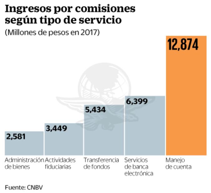 Cofece alerta riesgo por la eliminación de comisiones