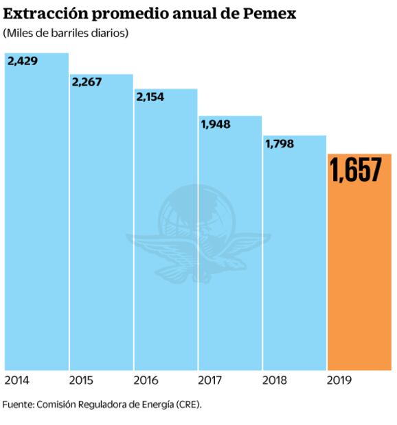 Pemex incumple meta de producción de crudo 2019