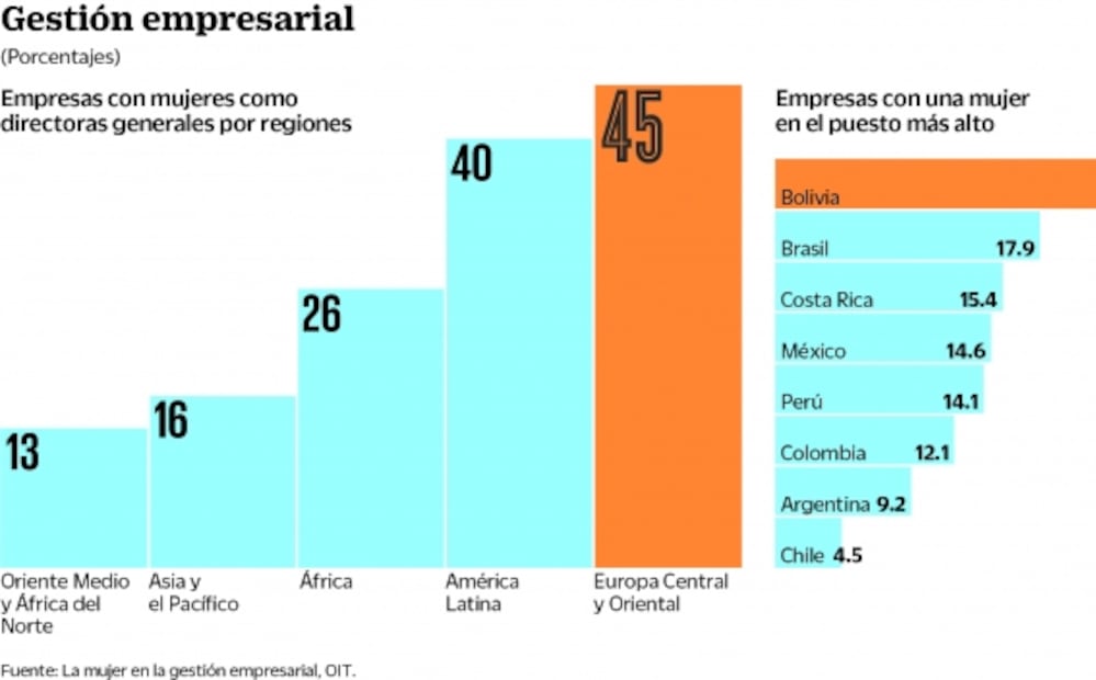 Mujeres financieras, las que más dejan su carrera