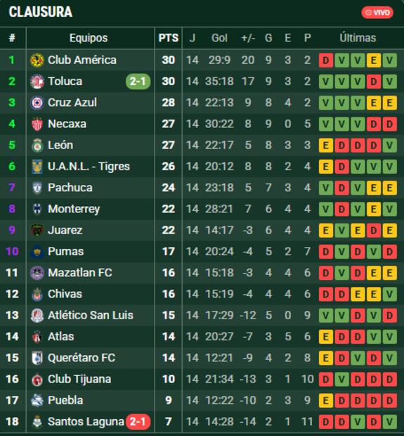 Así marcha la tabla de posiciones al terminar la jornada 14 del Clausura 2025