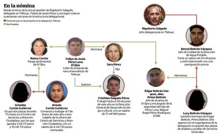 Red del "Ojos", en nómina de Delegación Tláhuac
