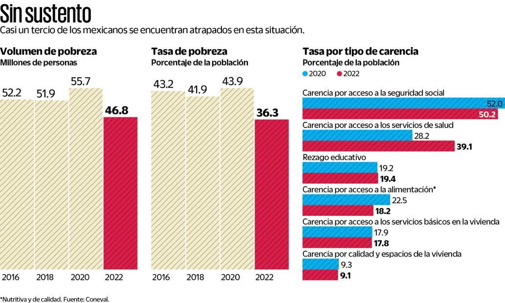 Rezagos en  salud y educación empañan reducción de la pobreza