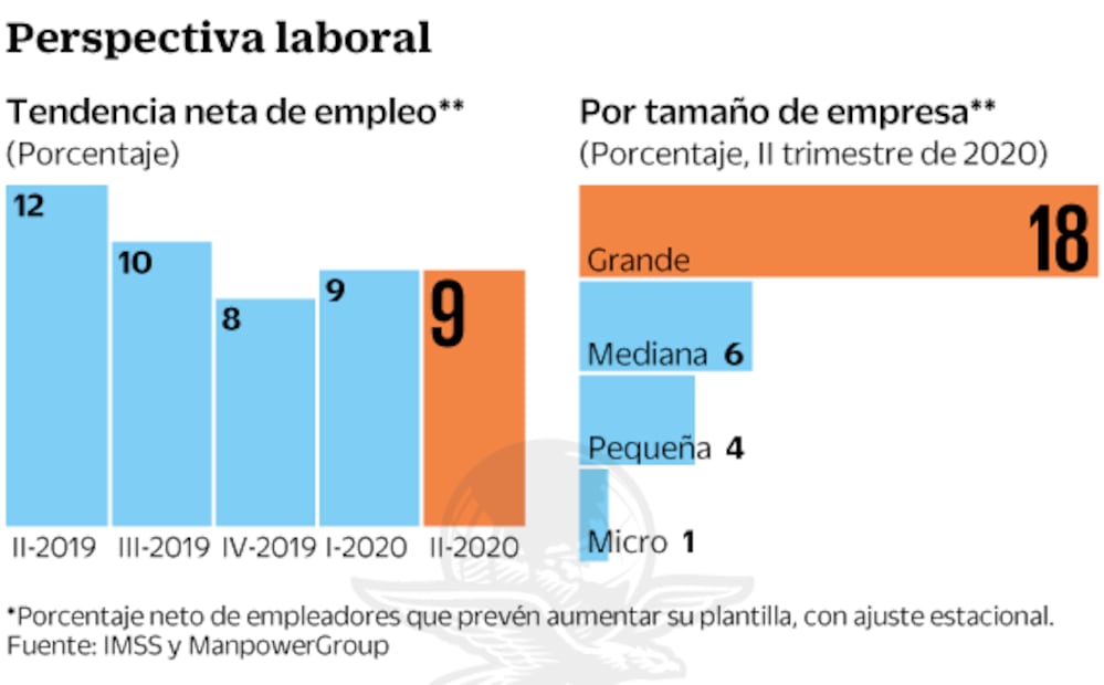 Prevén estancamiento de empleo por el coronavirus