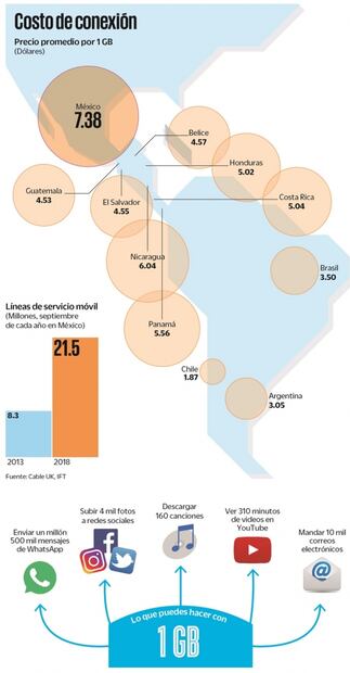 Navegar con datos en México es más caro que casi en toda América Latina