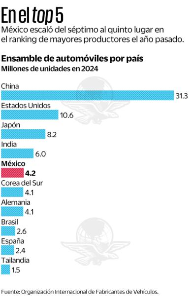 En el top 5. Fuente Organización Internacional de Fabricantes de Vehículos