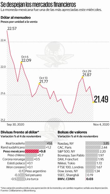 Peso mexicano sale con victoria de elección en EU