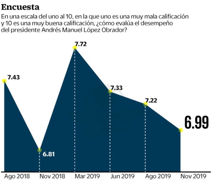Violencia quita a AMLO diez puntos de aprobación: encuesta