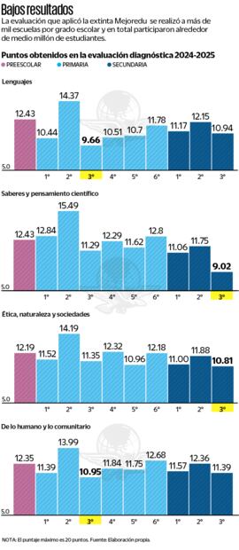 Bajos resultados académicos