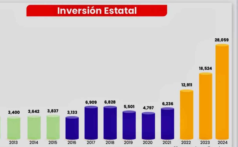 En sus tres primeros años de gobierno, que están por cumplirse, el Gobierno del Estado ha invertido 54 mil 843 millones de pesos. Foto: Especial