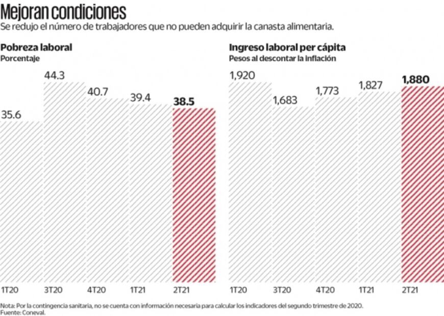 Baja pobreza laboral, pero aún no está en niveles prepandemia
