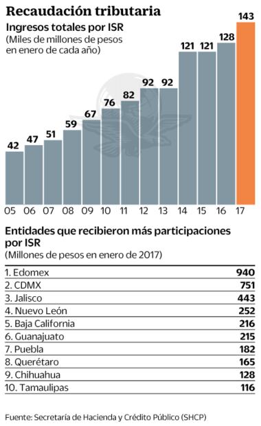 Falla seguimiento a reformas al impuesto predial, acusa CIEP