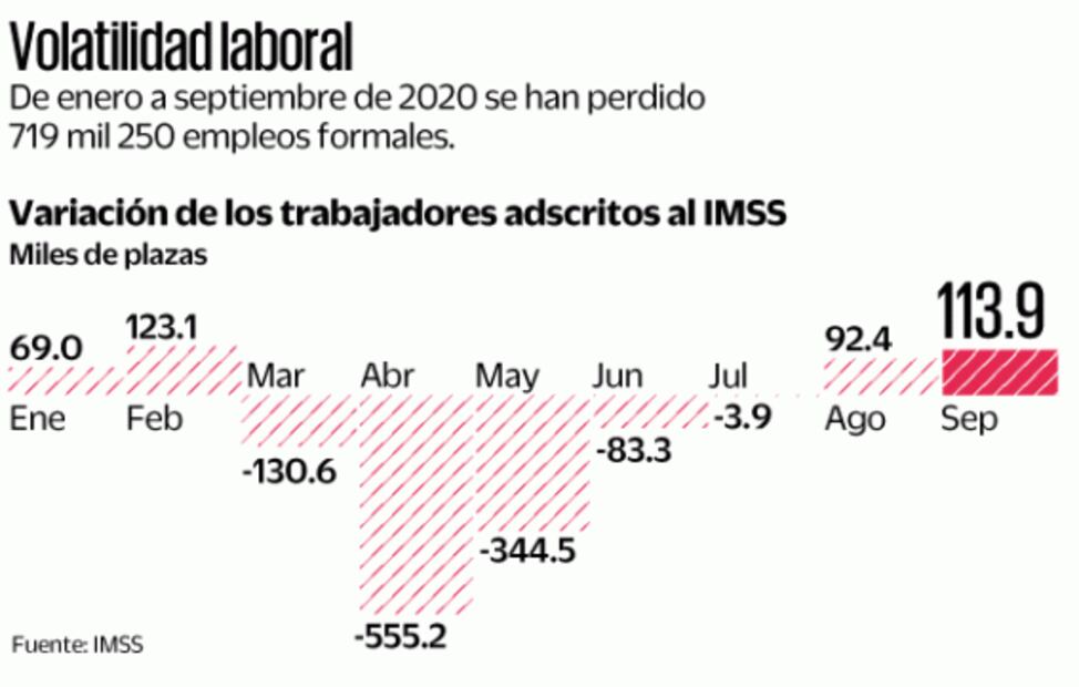 Se crearon 113 mil 850 empleos formales durante septiembre