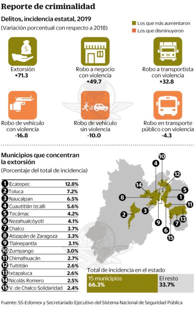 “Extorsión en Edomex, de cárceles de CDMX”