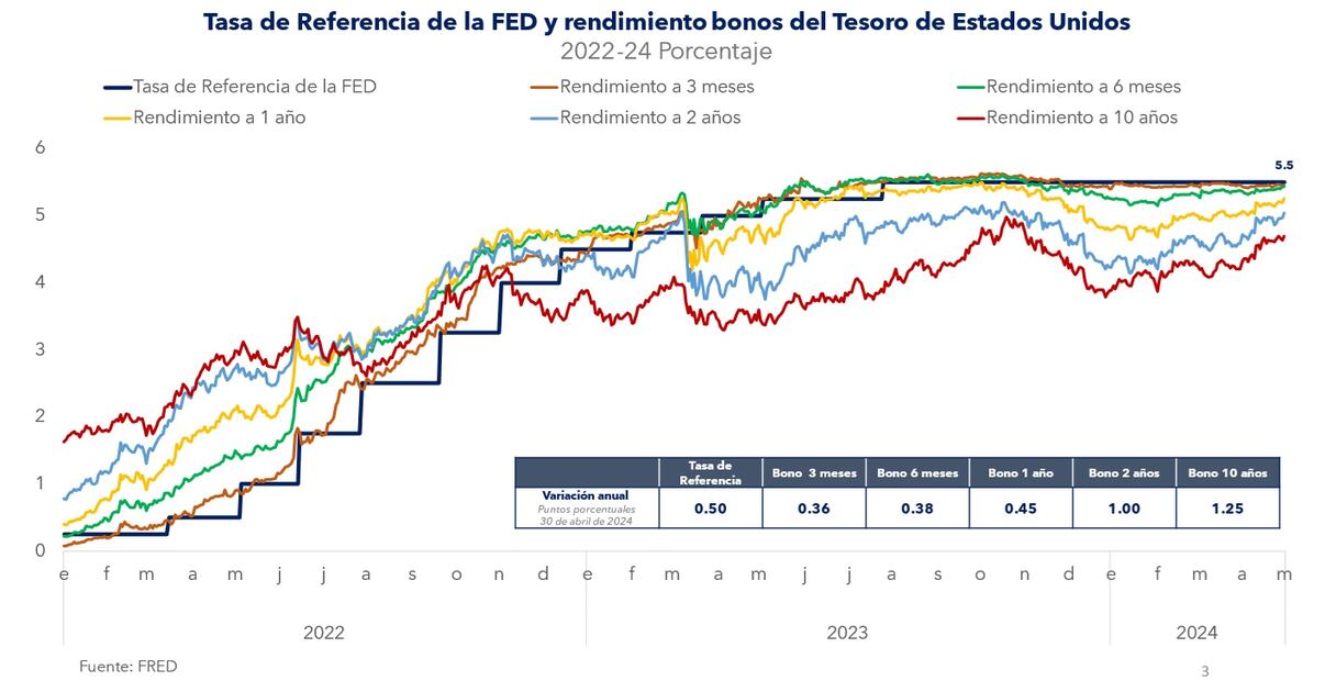 Fuente: FRED