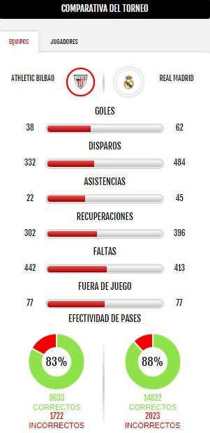 Athletic Club vs Real Madrid, estadísticas y resultado