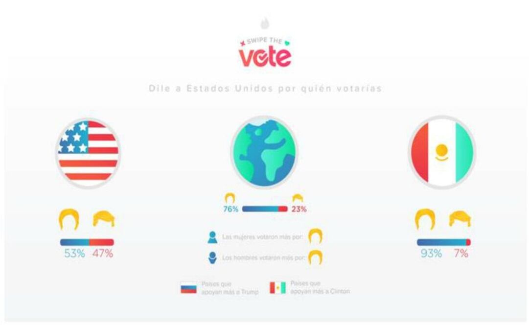 De igual forma en países como Argentina, Chile y Colombia favorecieron con su voto a la candidata demócrata