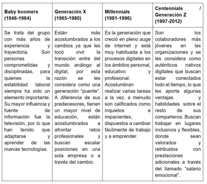 De los centennials a los boomers, ¿quiénes se adaptan mejor al trabajo híbrido?