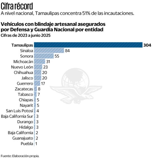 Vehículos con blindaje artesanal. Elaboración propia