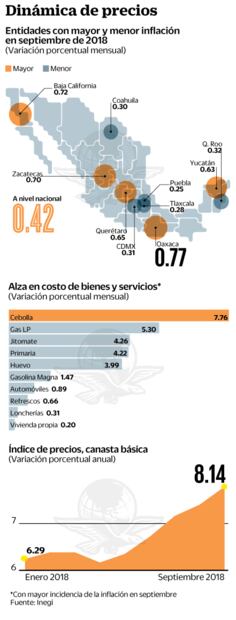 Inegi: inflación repunta a 5.02% en septiembre