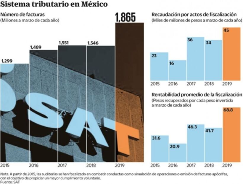 Si compraste una factura falsa, el SAT va por ti