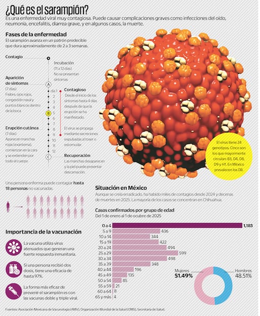 Sarampión al alza en México