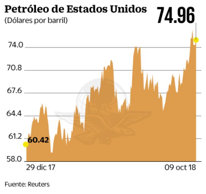 Prevén que costos de producción en EU confirmen menor alza desde abril