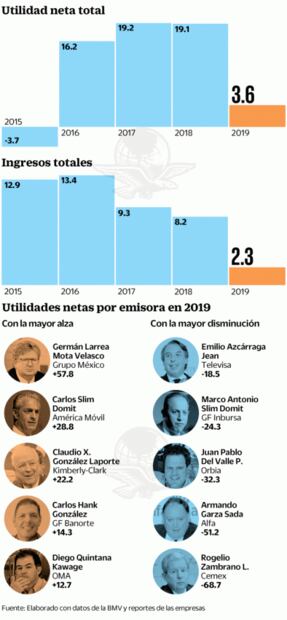 Estancamiento pega a empresas que cotizan en Bolsa