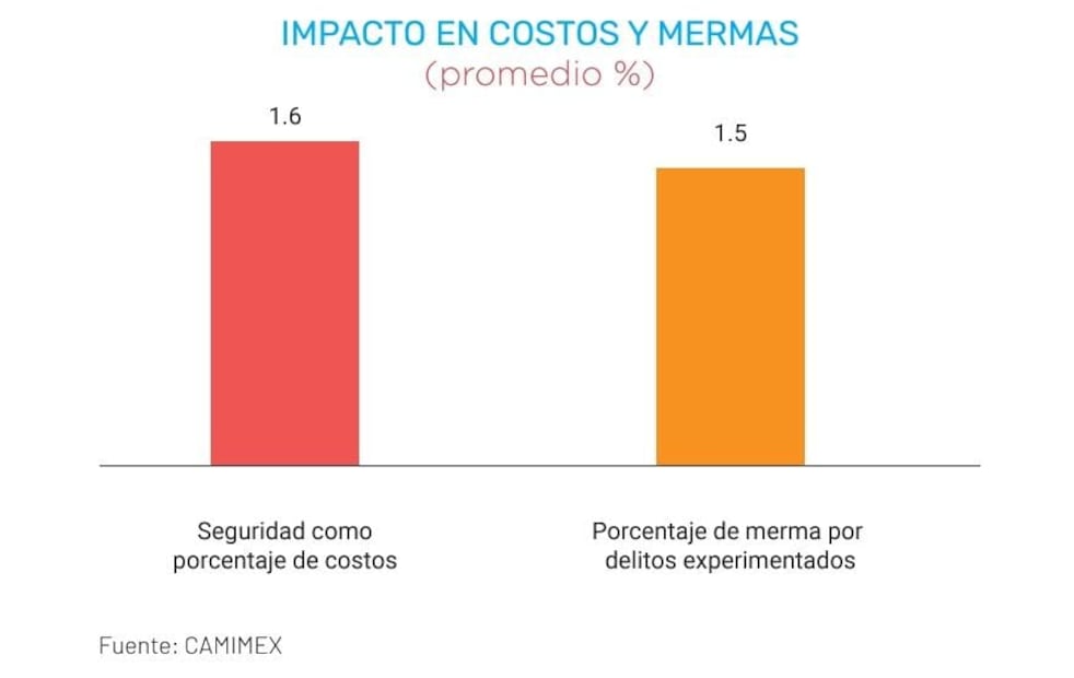 Impactos en costos y mermas, CAMIMEX. (16/07/2025). Foto: Especial