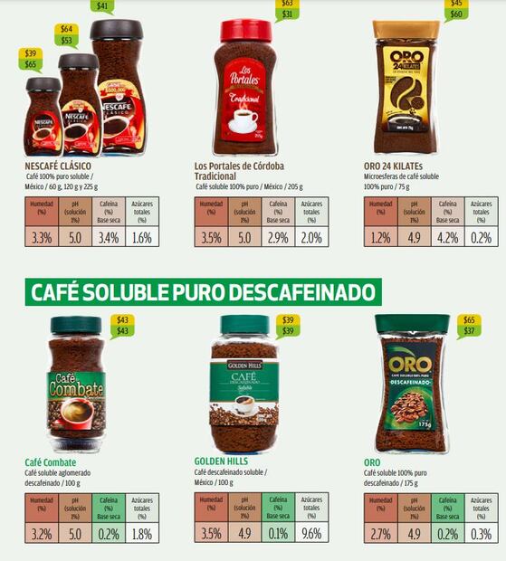 Estas son las mejores marcas de café soluble. Foto: Profeco