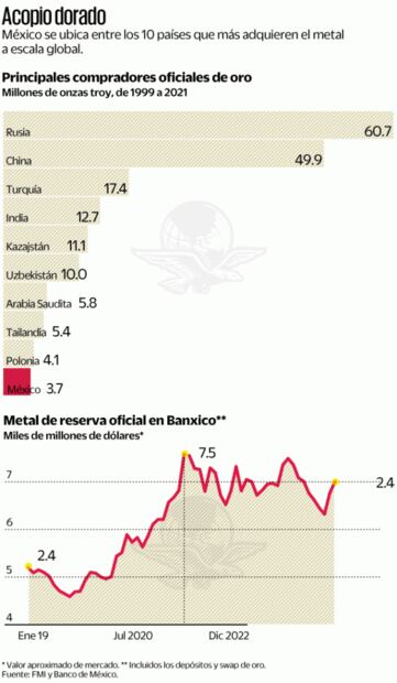 En auge, valor de reservas internacionales en oro
