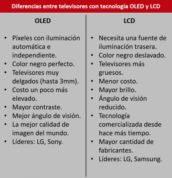 Diferencias entre TVs  LCD y OLED