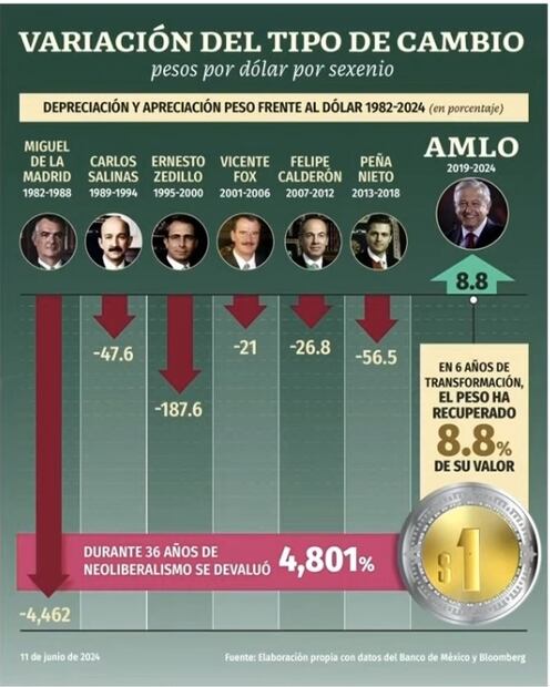 Comparativa por sexenio. Foto: especial