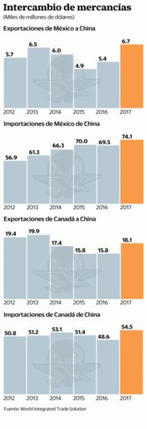 Dan portazo a China con el nuevo TLCAN