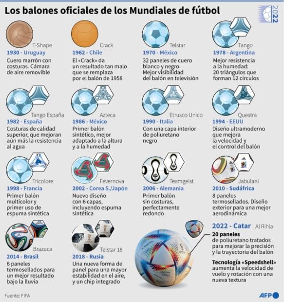 Qatar 2022: Al Rihla, el balón del Mundial que sucede al Telstar 18, Brazuca y al Jabulani