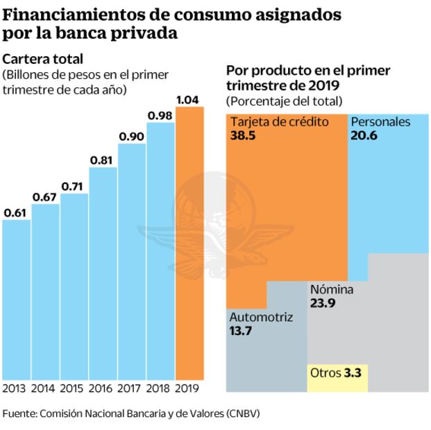 CNBV: se desacelera crédito al consumo en inicio de 2019
