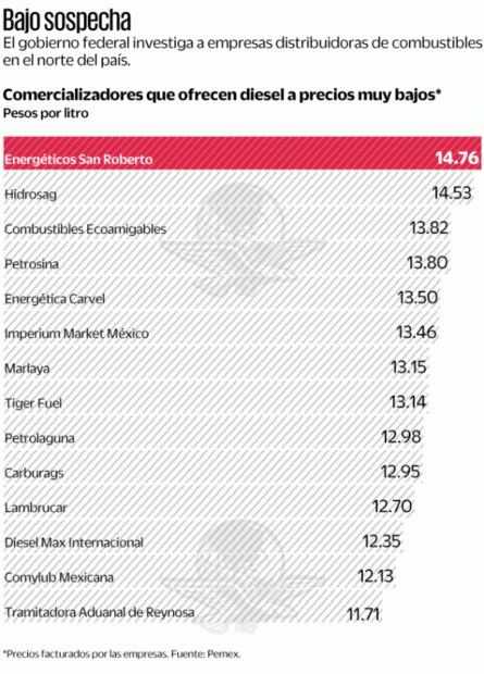 La 4T pone la mira en el huachicol fiscal