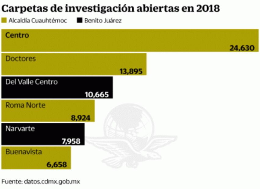 Pega a seis colonias el robo violento y de celular
